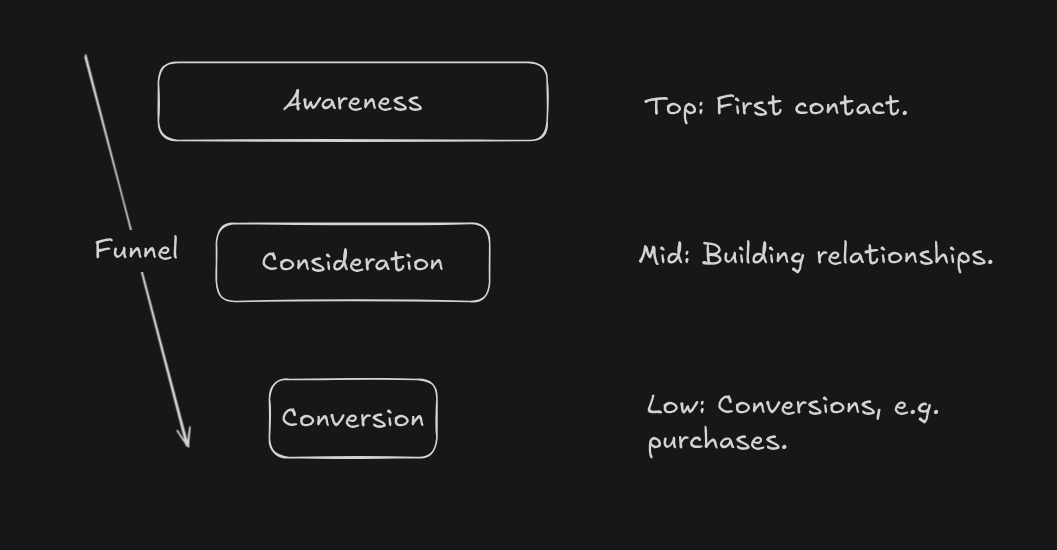Simplified Sales Funnel